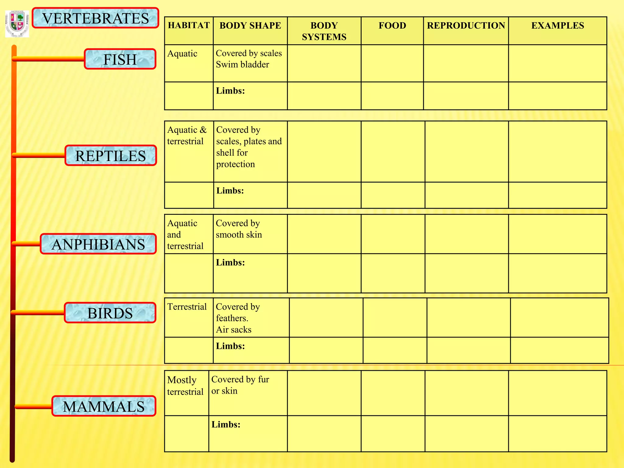 HABITAT BODY SHAPE BODY
SYSTEMS
FOOD REPRODUCTION EXAMPLES
Aquatic Covered by scales
Swim bladder
Limbs:
FISH
REPTILES
ANPHIBIANS
BIRDS
MAMMALS
VERTEBRATES
Aquatic &
terrestrial
Covered by
scales, plates and
shell for
protection
Limbs:
Aquatic
and
terrestrial
Covered by
smooth skin
Limbs:
Terrestrial Covered by
feathers.
Air sacks
Limbs:
Mostly
terrestrial
Covered by fur
or skin
Limbs:
 