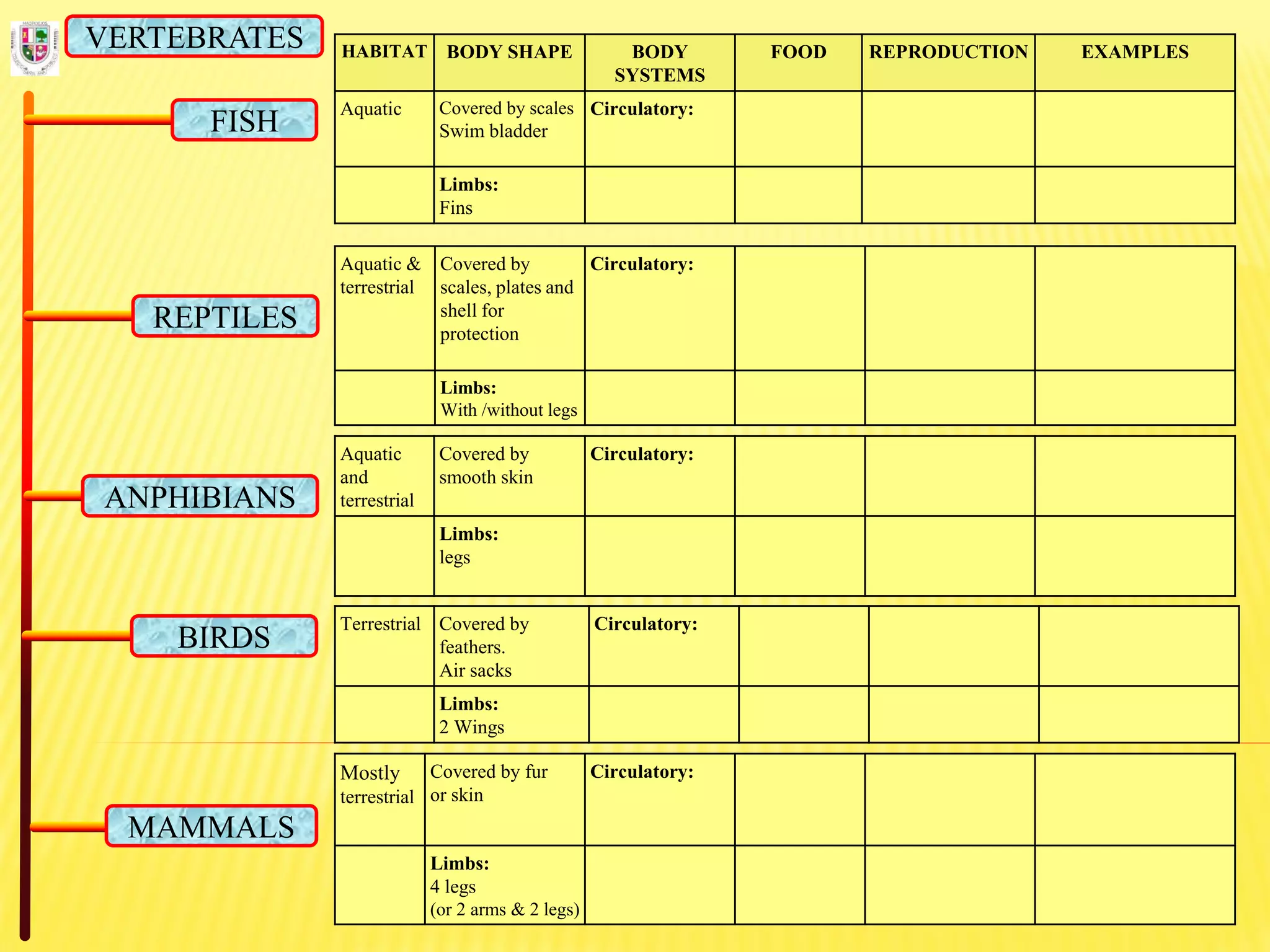 HABITAT BODY SHAPE BODY
SYSTEMS
FOOD REPRODUCTION EXAMPLES
Aquatic Covered by scales
Swim bladder
Circulatory:
Limbs:
Fins
FISH
REPTILES
ANPHIBIANS
BIRDS
MAMMALS
VERTEBRATES
Aquatic &
terrestrial
Covered by
scales, plates and
shell for
protection
Circulatory:
Limbs:
With /without legs
Aquatic
and
terrestrial
Covered by
smooth skin
Circulatory:
Limbs:
legs
Terrestrial Covered by
feathers.
Air sacks
Circulatory:
Limbs:
2 Wings
Mostly
terrestrial
Covered by fur
or skin
Circulatory:
Limbs:
4 legs
(or 2 arms & 2 legs)
 