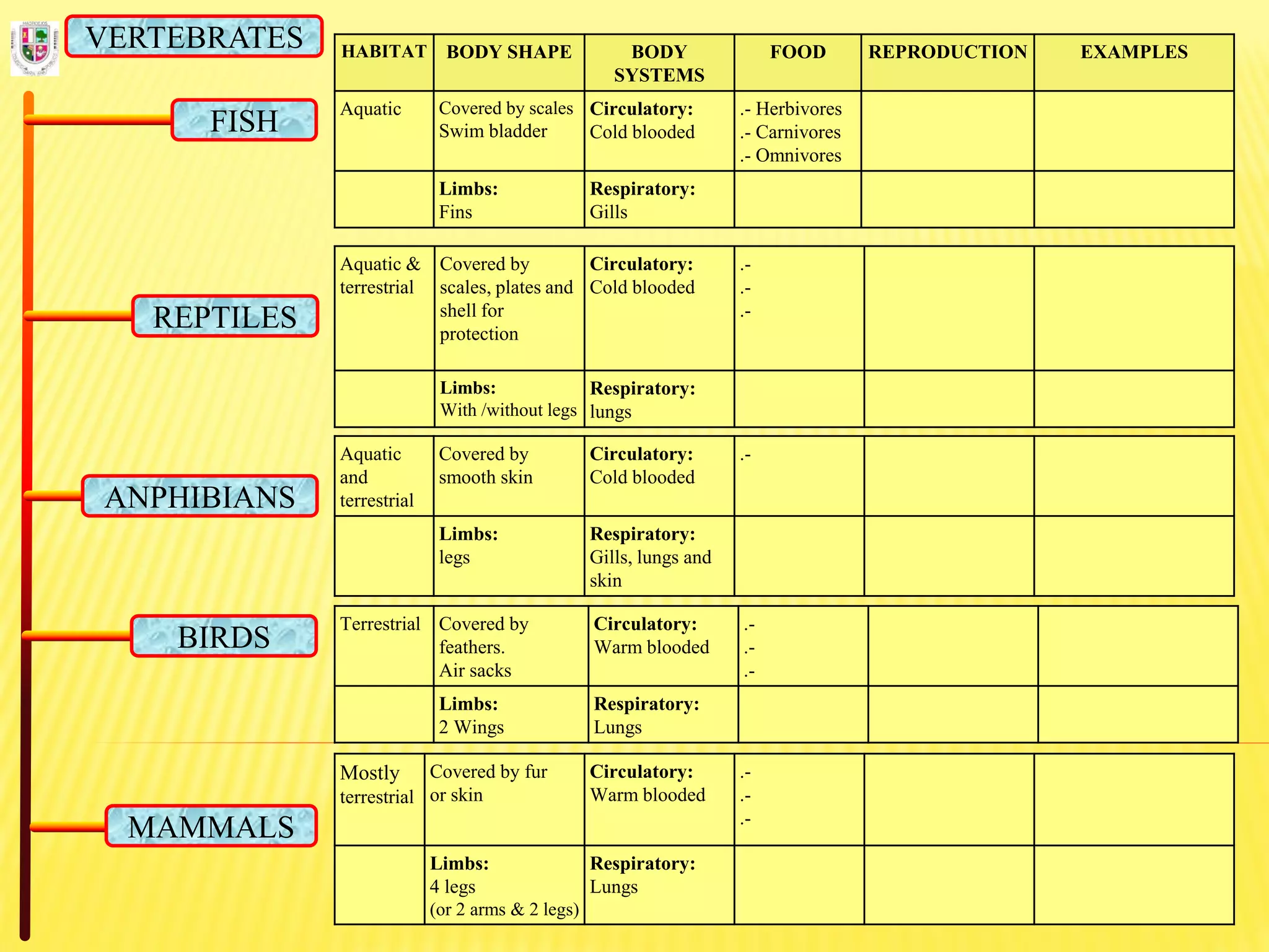 HABITAT BODY SHAPE BODY
SYSTEMS
FOOD REPRODUCTION EXAMPLES
Aquatic Covered by scales
Swim bladder
Circulatory:
Cold blooded
.- Herbivores
.- Carnivores
.- Omnivores
Limbs:
Fins
Respiratory:
Gills
FISH
REPTILES
ANPHIBIANS
BIRDS
MAMMALS
VERTEBRATES
Aquatic &
terrestrial
Covered by
scales, plates and
shell for
protection
Circulatory:
Cold blooded
.-
.-
.-
Limbs:
With /without legs
Respiratory:
lungs
Aquatic
and
terrestrial
Covered by
smooth skin
Circulatory:
Cold blooded
.-
Limbs:
legs
Respiratory:
Gills, lungs and
skin
Terrestrial Covered by
feathers.
Air sacks
Circulatory:
Warm blooded
.-
.-
.-
Limbs:
2 Wings
Respiratory:
Lungs
Mostly
terrestrial
Covered by fur
or skin
Circulatory:
Warm blooded
.-
.-
.-
Limbs:
4 legs
(or 2 arms & 2 legs)
Respiratory:
Lungs
 