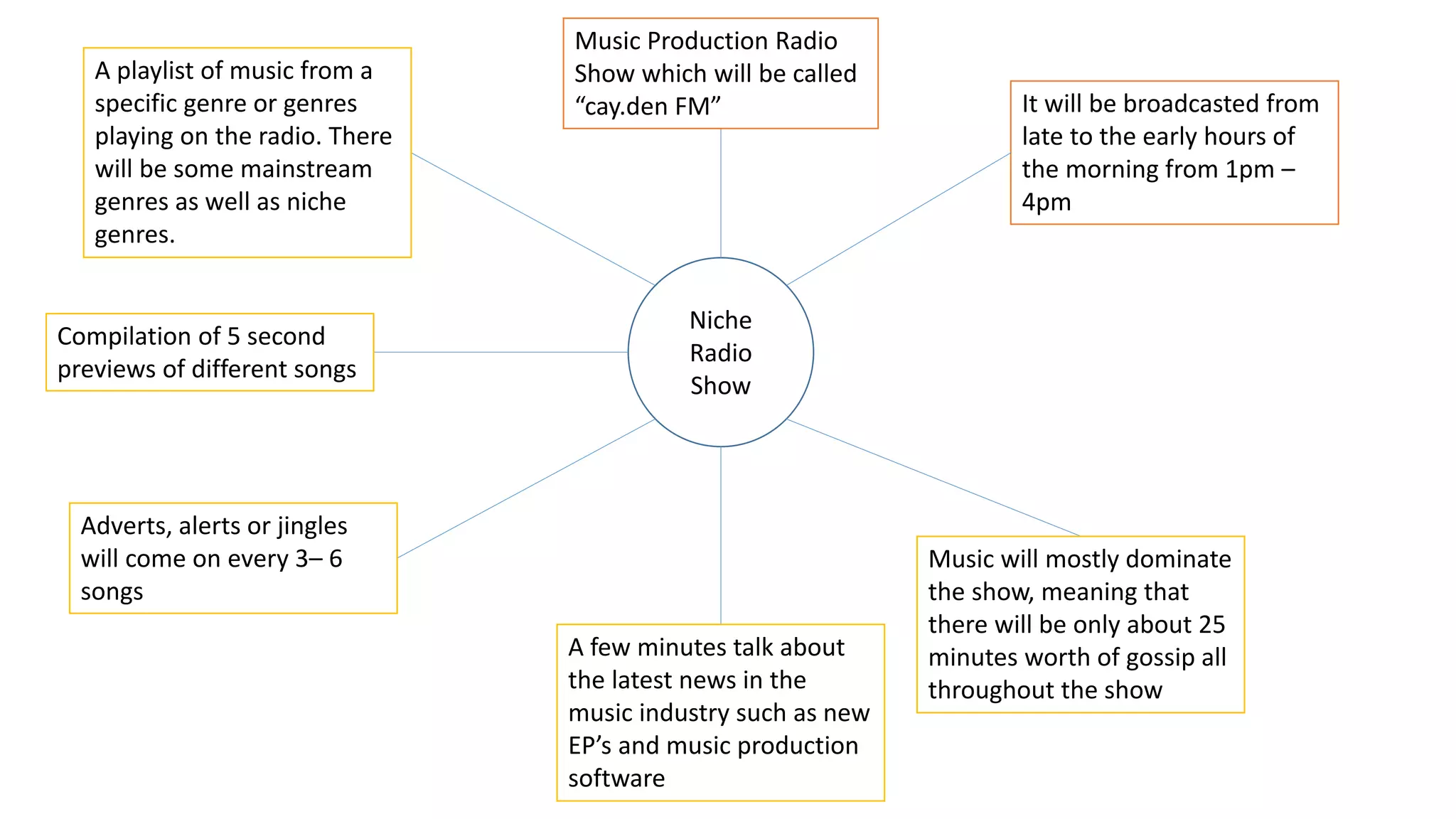 Niche Rms Task Music Radio Task 4 - Spider Diagram for Mainstream and Niche Radio ...