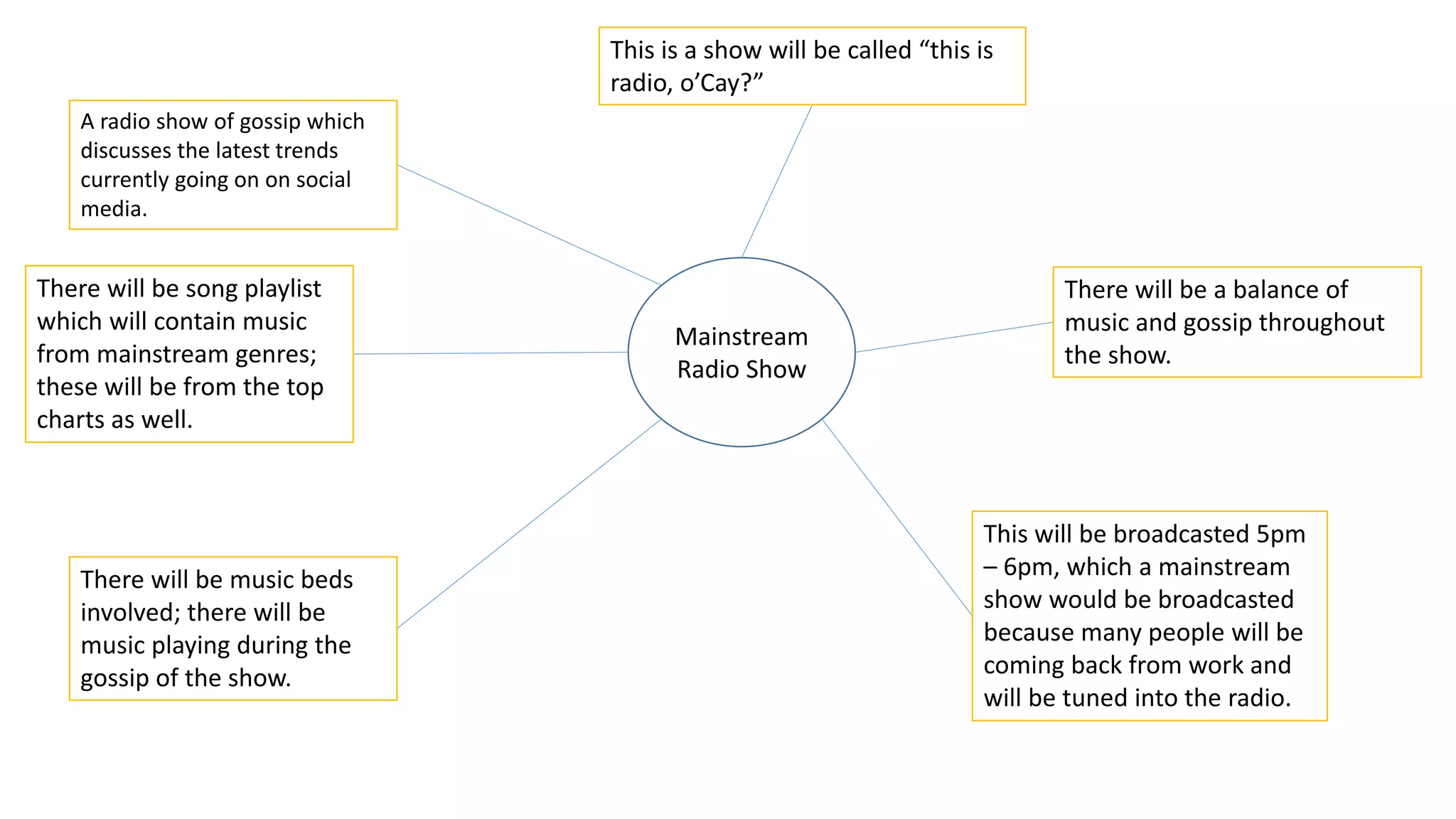 Niche Rms Task Music Radio Task 4 - Spider Diagram for Mainstream and Niche Radio ...