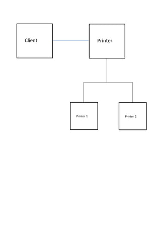 Printer
Client
Printer 1 Printer 2
 