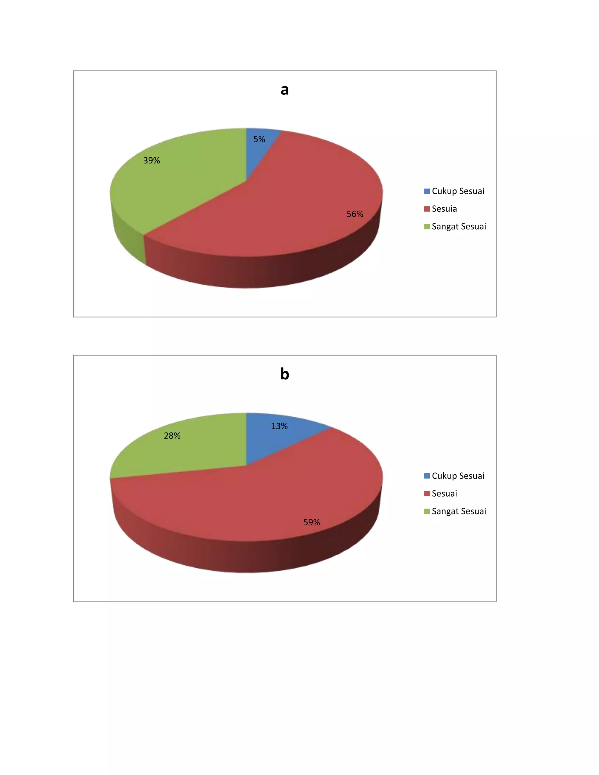5%
56%
39%
a
Cukup Sesuai
Sesuia
Sangat Sesuai
13%
59%
28%
b
Cukup Sesuai
Sesuai
Sangat Sesuai
 