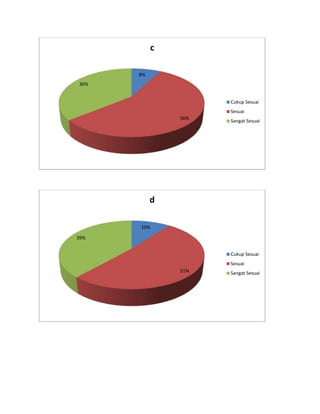 8%
56%
36%
c
Cukup Sesuai
Sesuai
Sangat Sesuai
10%
51%
39%
d
Cukup Sesuai
Sesuai
Sangat Sesuai
 