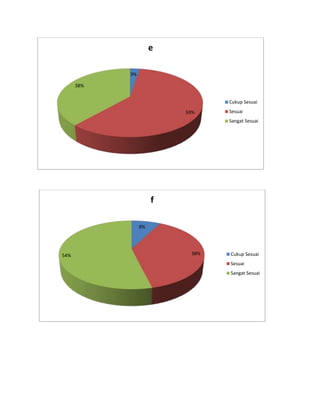 3%
59%
38%
e
Cukup Sesuai
Sesuai
Sangat Sesuai
8%
38%
54%
f
Cukup Sesuai
Sesuai
Sangat Sesuai
 