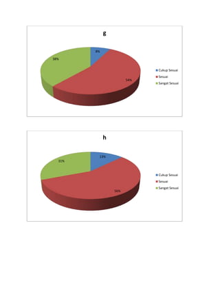 8%
54%
38%
g
Cukup Sesuai
Sesuai
Sangat Sesuai
13%
56%
31%
h
Cukup Sesuai
Sesuai
Sangat Sesuai
 