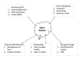 Interface & API
1. CU(Local/Remote)
2. API( Java/Rules)
3. Cloud (AWS)
Open
Nebula
Users and groups
1. Using ACL
2. Accounting
3. External / Auth
Host and VM Resource
1. Management of
host
2. Custom mortem
Networking
1. Host manager
VLAHS
2. Open V switch
Storage & Image
1. Centralized file
system
2. IVM
 