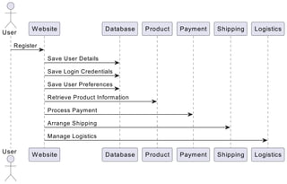 data flow diagram for e commerce website | PDF | Logistics | Business