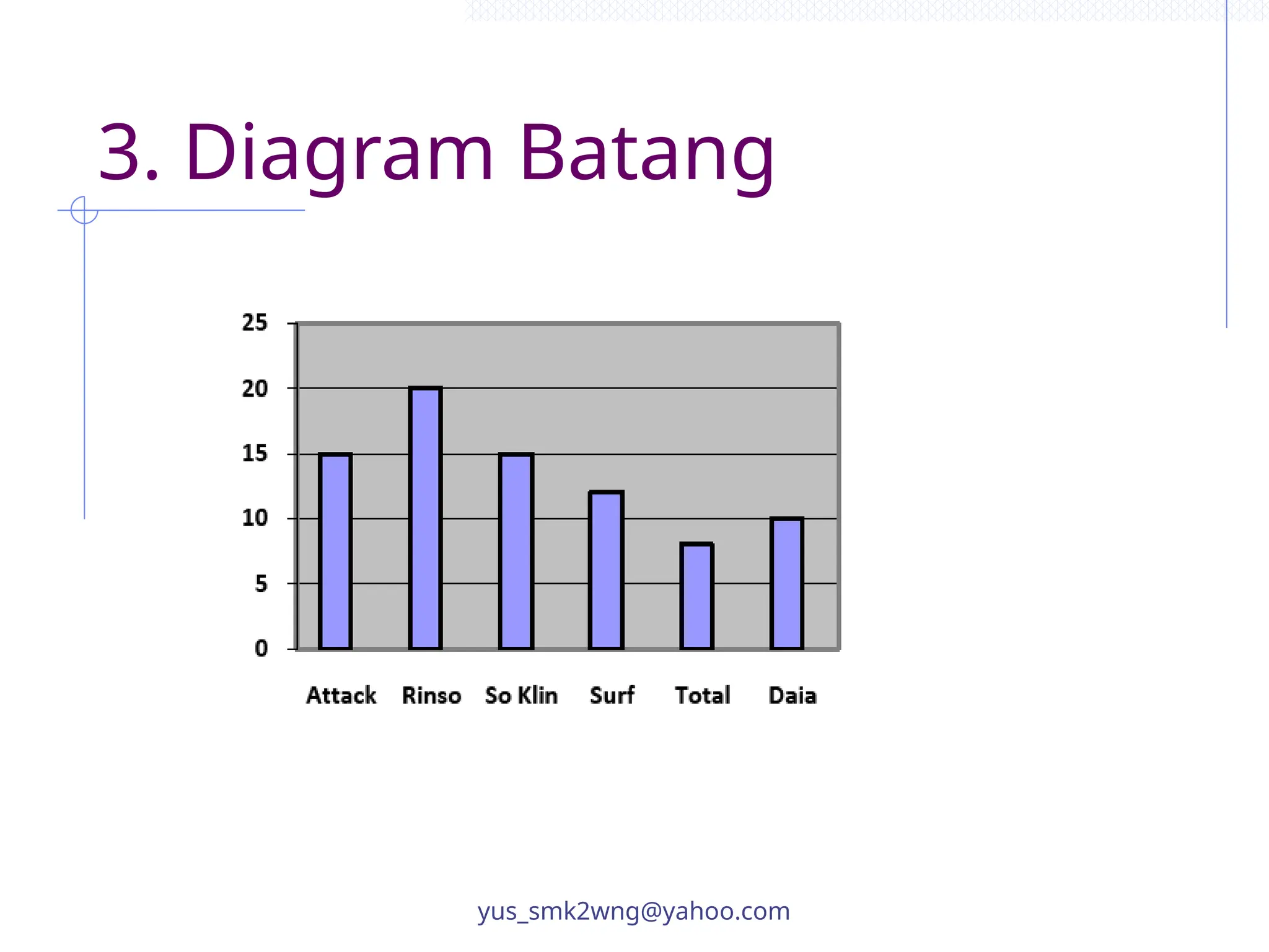 3. Diagram Batang
yus_smk2wng@yahoo.com
 