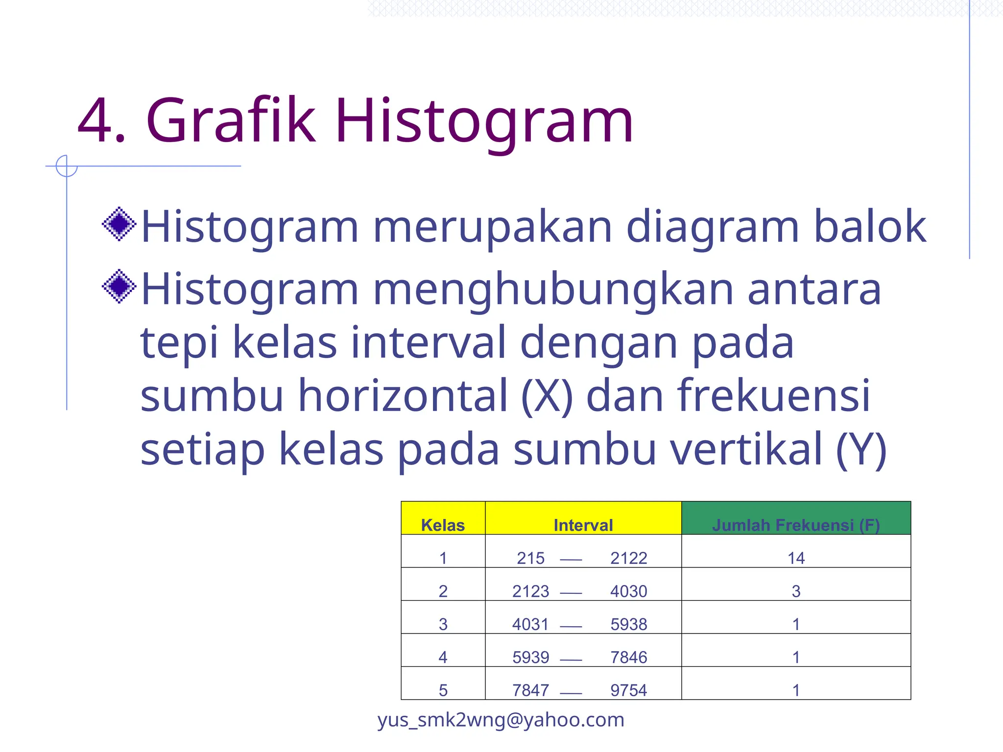 4. Grafik Histogram
Histogram merupakan diagram balok
Histogram menghubungkan antara
tepi kelas interval dengan pada
sumbu horizontal (X) dan frekuensi
setiap kelas pada sumbu vertikal (Y)
Kelas Interval Jumlah Frekuensi (F)
1 215 2122 14
2 2123 4030 3
3 4031 5938 1
4 5939 7846 1
5 7847 9754 1
yus_smk2wng@yahoo.com
 