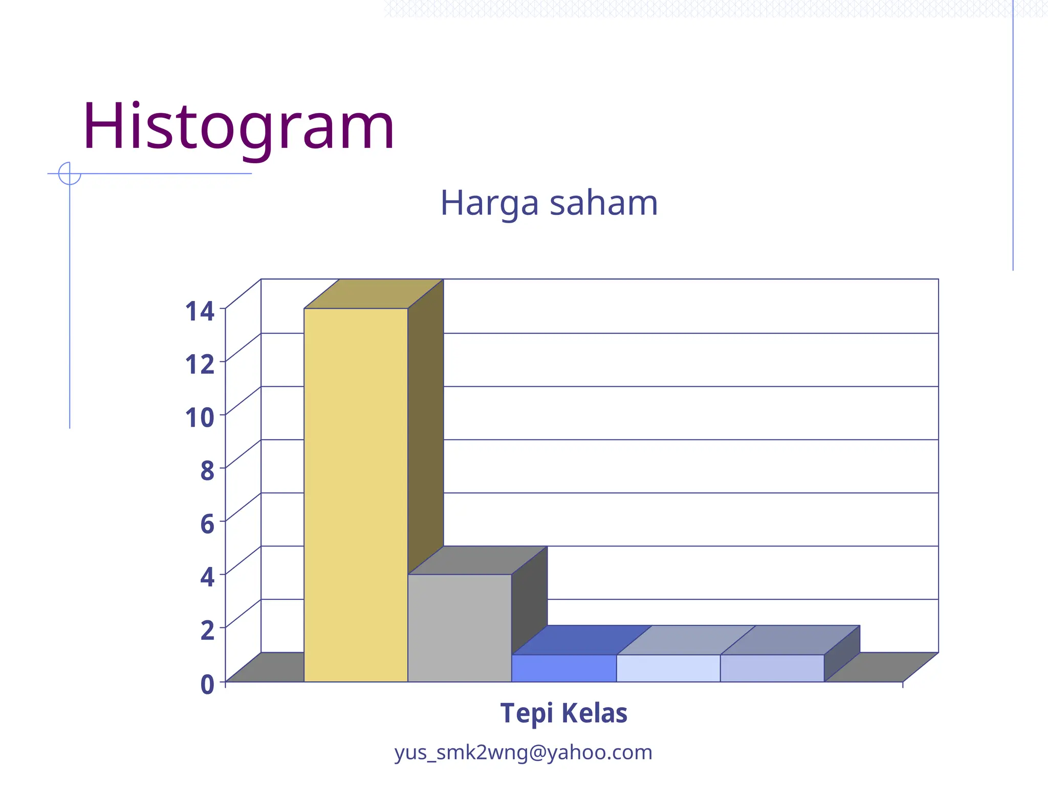 Histogram
0
2
4
6
8
10
12
14
Tepi Kelas
Harga saham
yus_smk2wng@yahoo.com
 