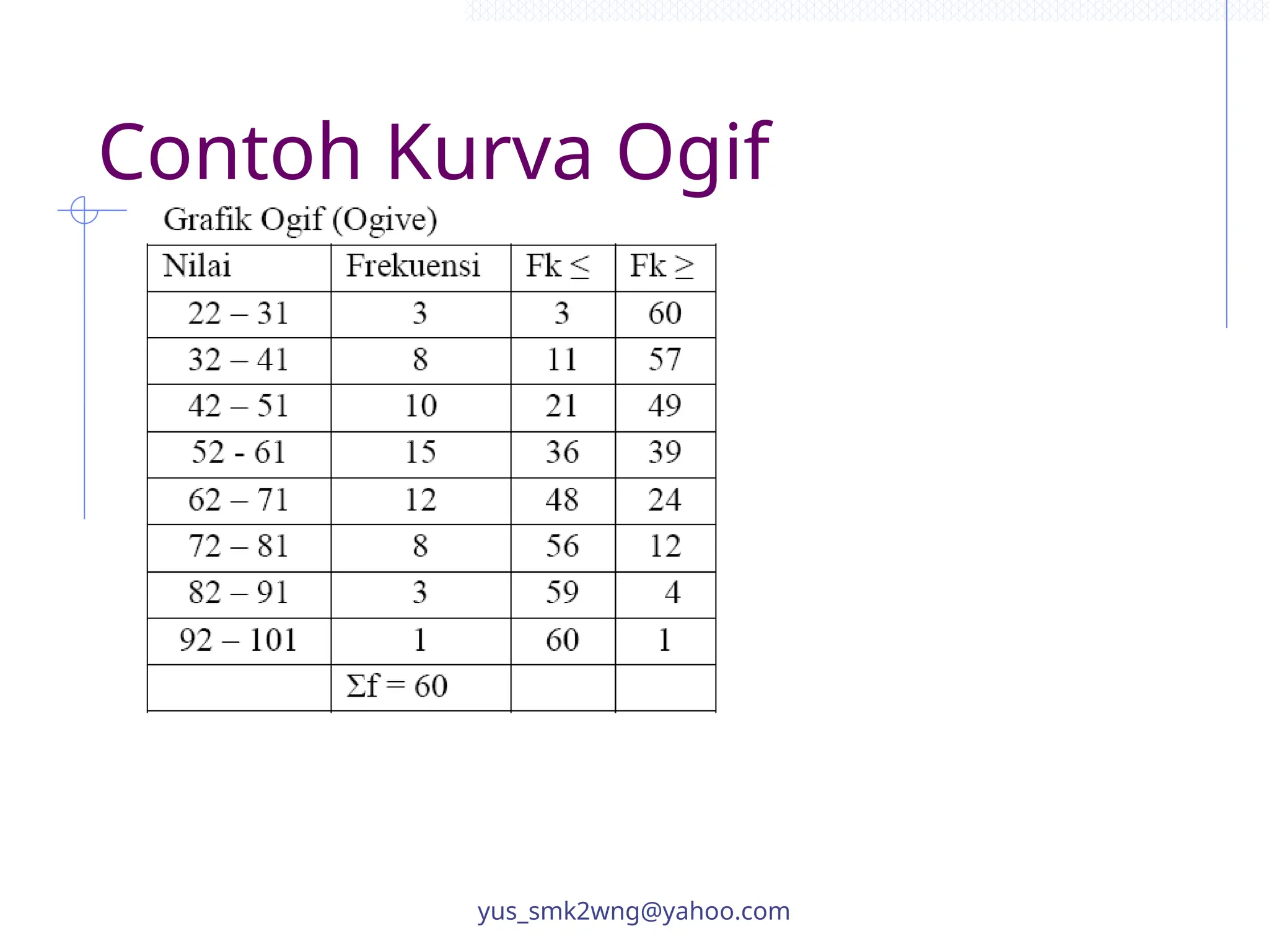 Contoh Kurva Ogif
yus_smk2wng@yahoo.com
 