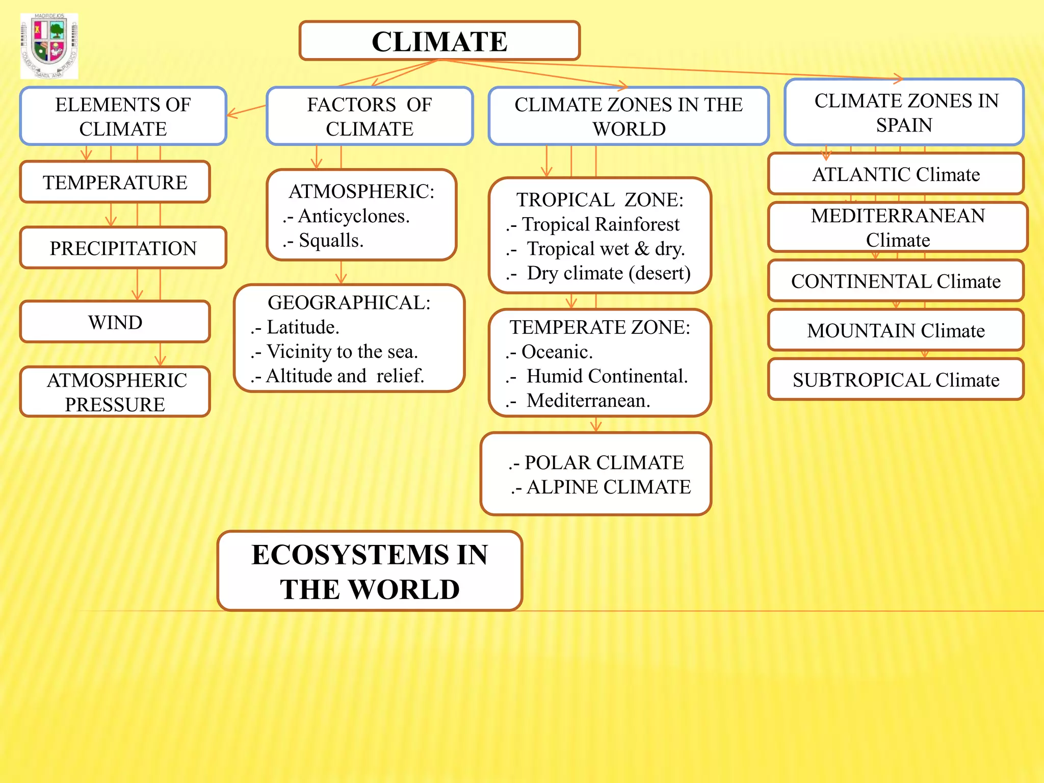 Diagram. climate, climate zones & ecosystems. english | PDF