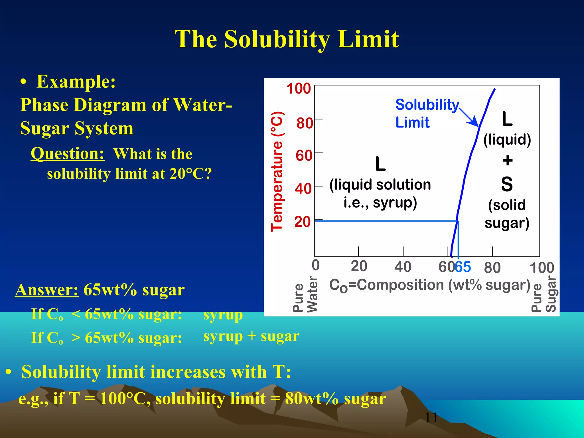 The Solubility Limit

solubility limit at 20°C?

80
60
40

Pure
Water

If Co < 65wt% sugar:
If Co > 65wt% sugar:

L

(liquid solution
i.e., syrup)

20
0

Answer: 65wt% sugar

Solubility
Limit

L

(liquid)

+
S

(solid
sugar)

20
40
6065 80
100
Co=Composition (wt% sugar)

Pure
Sugar

Question: What is the

100
Temperature (°C)

• Example:
Phase Diagram of WaterSugar System

syrup
syrup + sugar

• Solubility limit increases with T:
e.g., if T = 100°C, solubility limit = 80wt% sugar
11

 