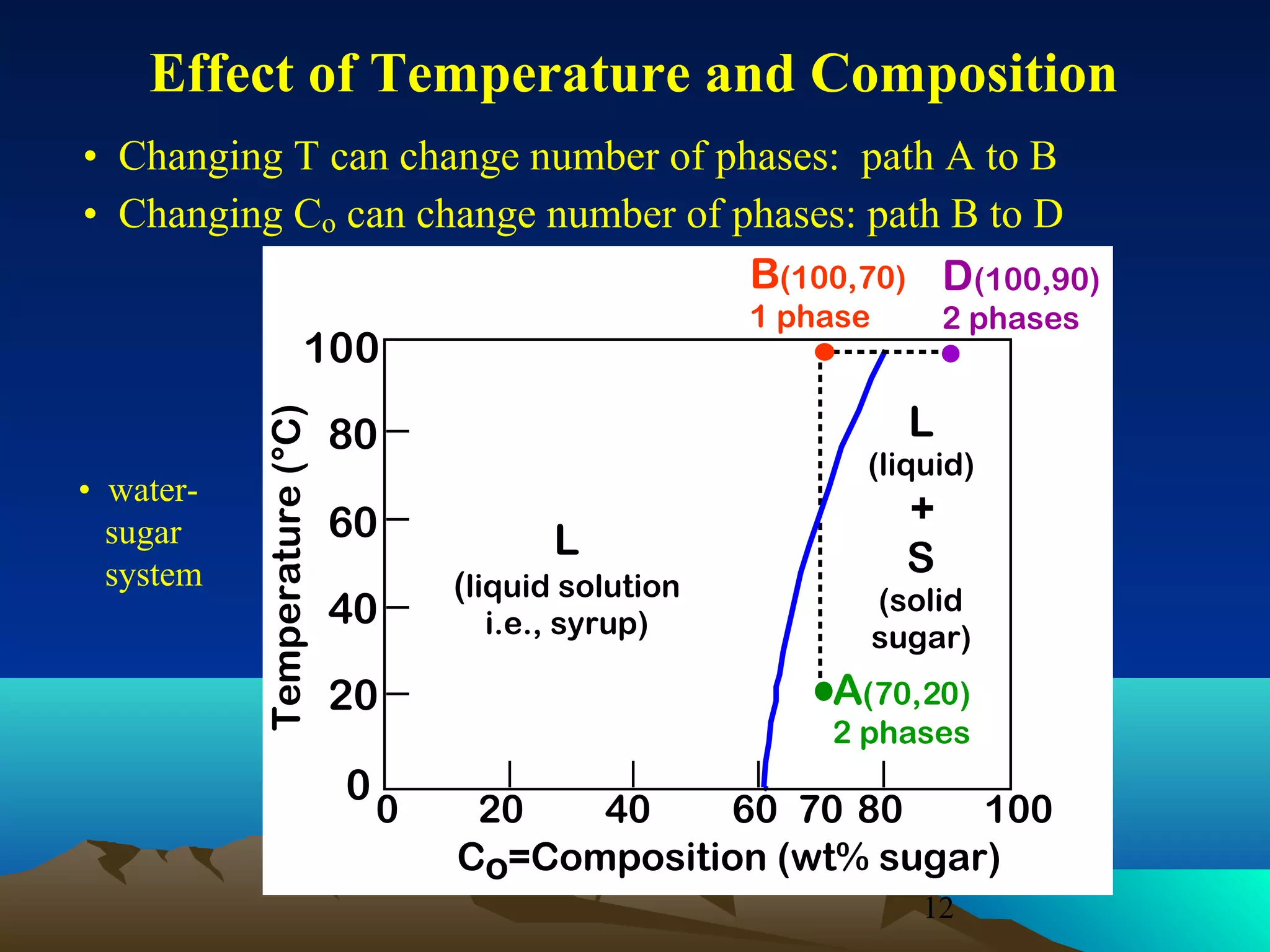 Effect of Temperature and Composition
• Changing T can change number of phases: path A to B
• Changing Co can change number of phases: path B to D
B(100,70) D(100,90)
1 phase

• watersugar
system

Temperature (°C)

100

L

80
60
40
20
0

0

2 phases

(liquid)

L
(liquid solution
i.e., syrup)

+
S

(solid
sugar)

A(70,20)
2 phases

20
40
60 70 80
100
Co=Composition (wt% sugar)
12

 