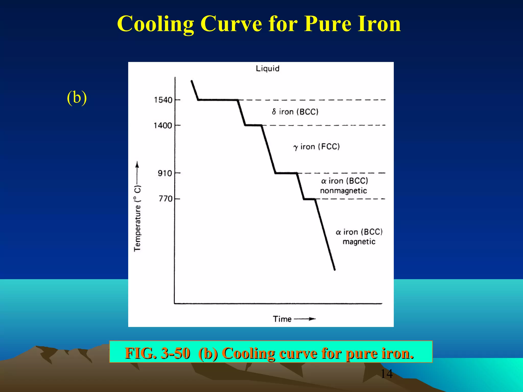 Cooling Curve for Pure Iron
(b)

FIG. 3-50 (b) Cooling curve for pure iron.
14

 
