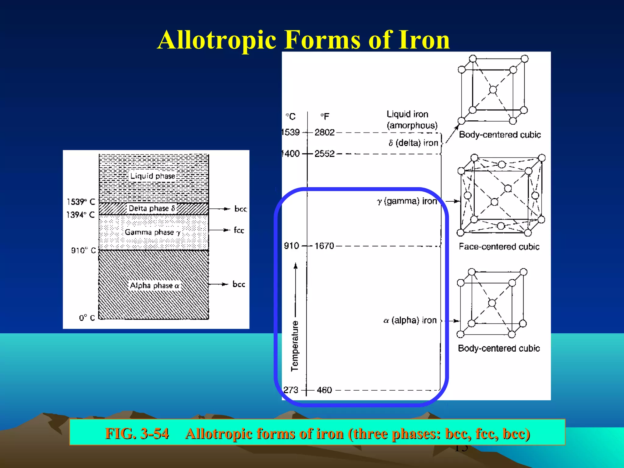 Allotropic Forms of Iron

FIG. 3-54 Allotropic forms of iron (three phases: bcc, fcc, bcc)
15

 