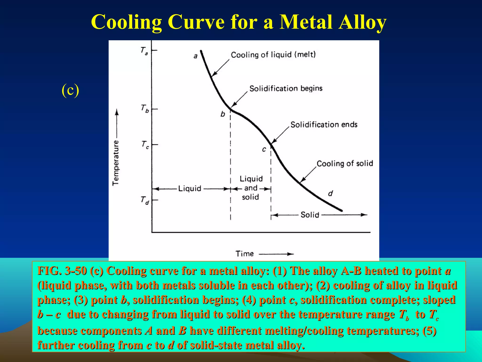 Cooling Curve for a Metal Alloy
(c)

FIG. 3-50 (c) Cooling curve for a metal alloy: (1) The alloy A-B heated to point a
(liquid phase, with both metals soluble in each other); (2) cooling of alloy in liquid
phase; (3) point b, solidification begins; (4) point c, solidification complete; sloped
b – c due to changing from liquid to solid over the temperature range Tb to Tc
because components A and B have different melting/cooling temperatures; (5)
further cooling from c to d of solid-state metal alloy.
16

 