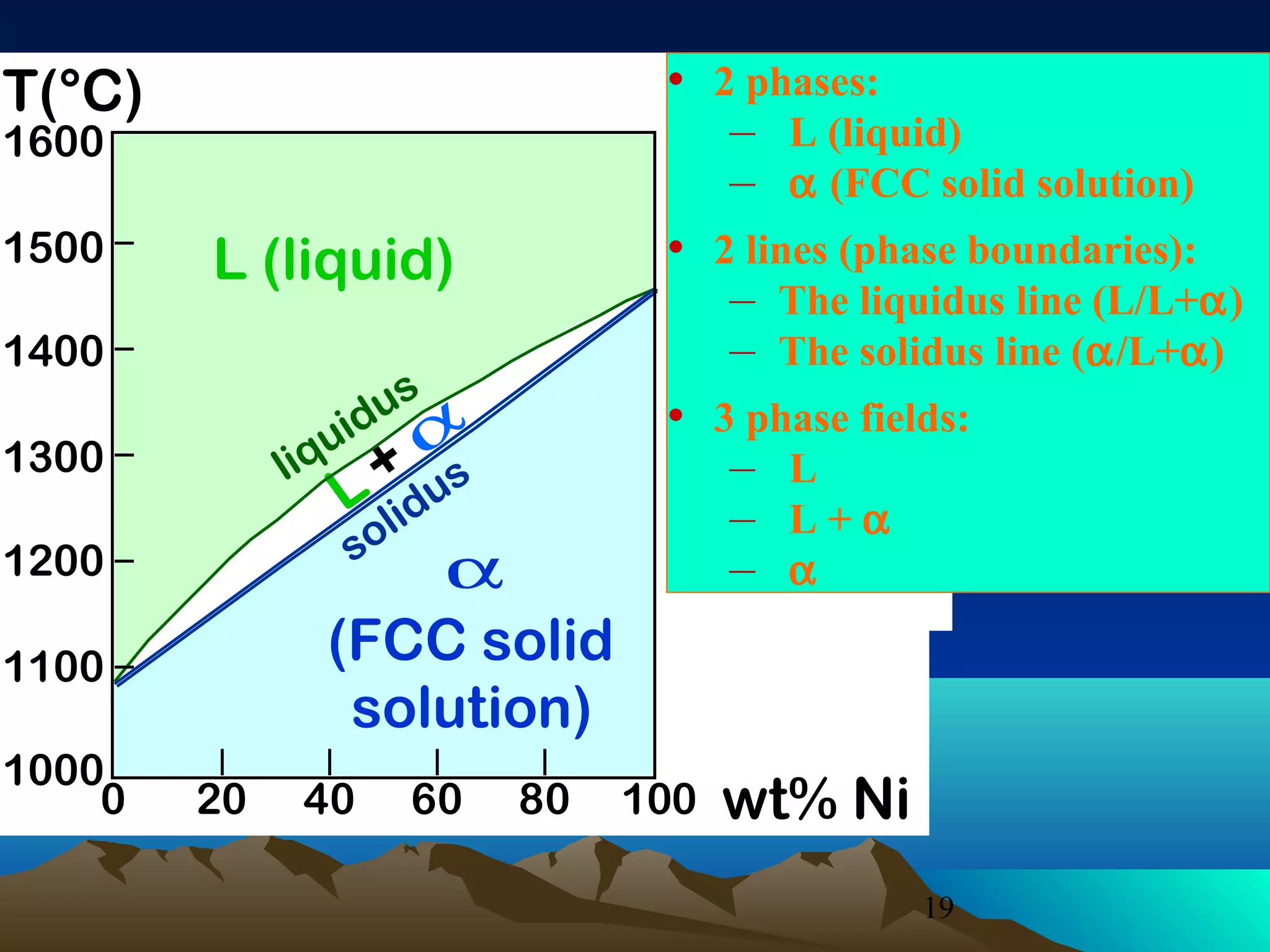 T(°C)
1600
1500

L (liquid)

1400

us
uid α
liq + s
L lid u
so

1300

α
(FCC solid
solution)

1200
1100
1000
0

20

40

60

80

• 2 phases:
– L (liquid)
• 2 phases:
– α (FCC solid solution)
L (liquid)
• 2 lines (phase boundaries):
α(FCC solid solution)
– The liquidus line (L/L+α)
– The solidus line (α/L+α)
• 3 phase fields:
L
• 3 phase fields:
L
– L+α
– L+α
α
– α

100

wt% Ni
19

 