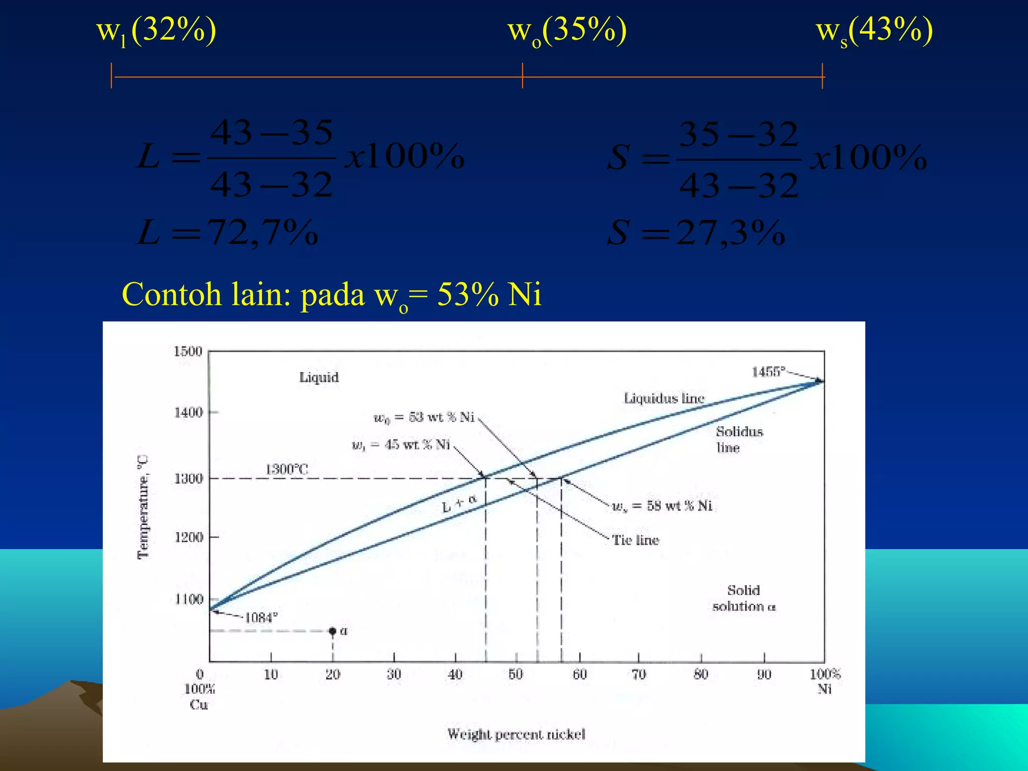 wl (32%)

wo(35%)

43 − 35
L=
x100%
43 − 32
L = 72,7%

ws(43%)

35 − 32
S=
x100%
43 − 32
S = 27,3%

Contoh lain: pada wo= 53% Ni

23

 