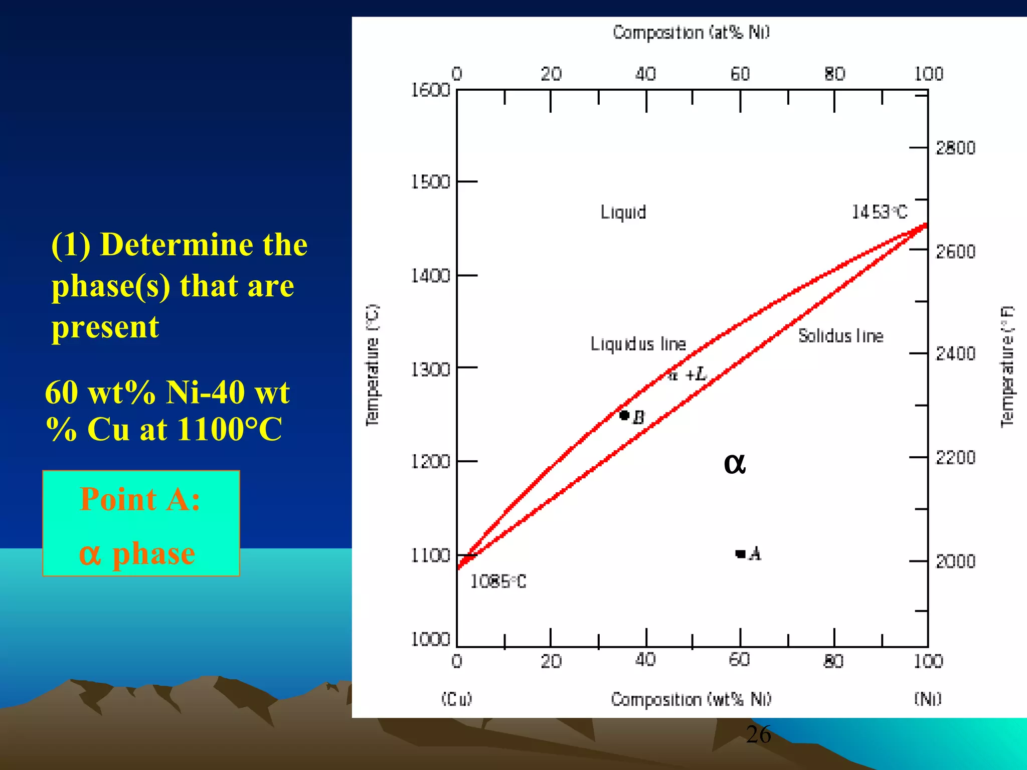 (1) Determine the
phase(s) that are
present
60 wt% Ni-40 wt
% Cu at 1100°C
Point A:

(L)

α

α phase

26

 