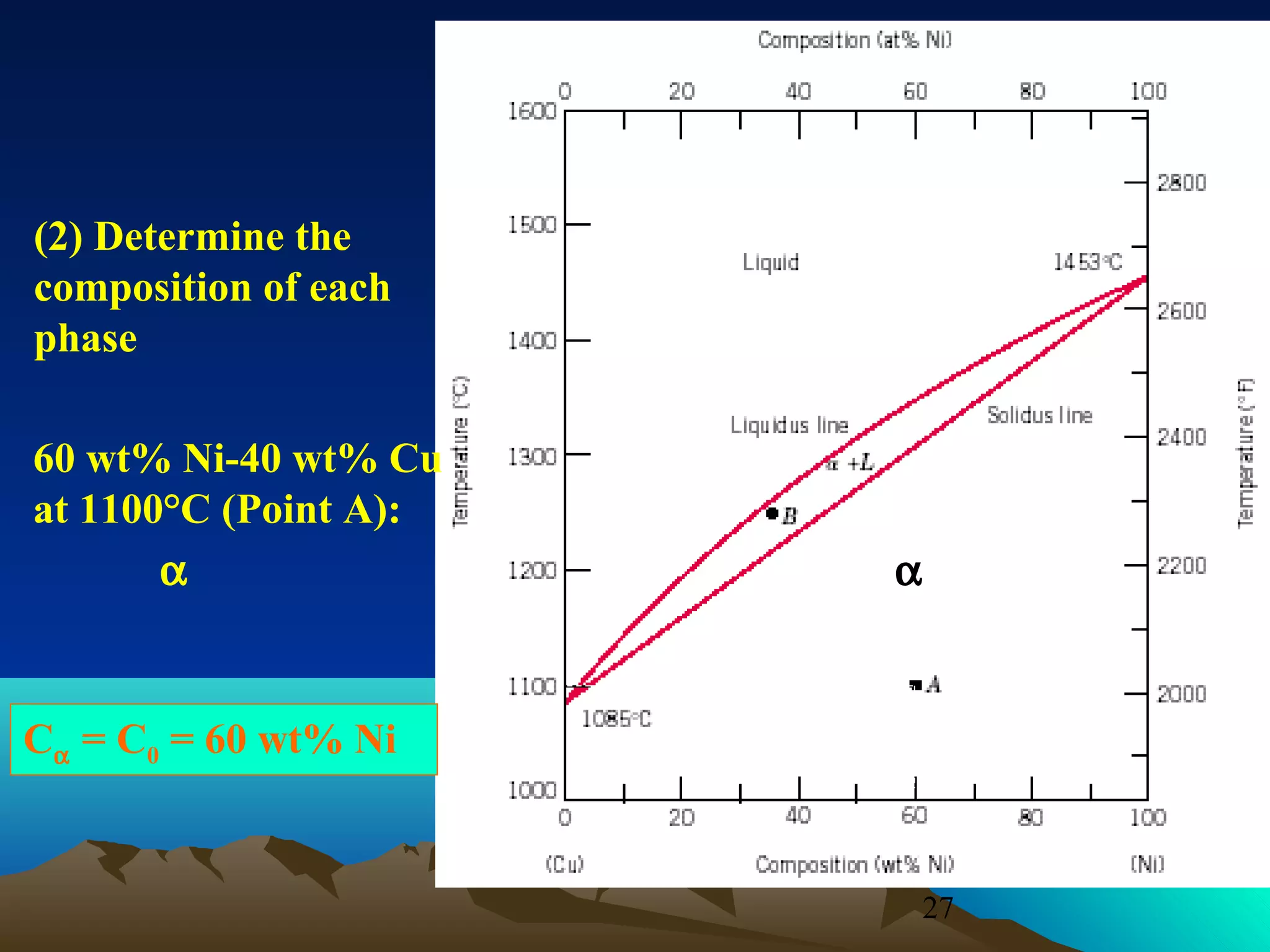 (2) Determine the
composition of each
phase
60 wt% Ni-40 wt% Cu
at 1100°C (Point A):
α

α

Cα = C0 = 60 wt% Ni

27

 