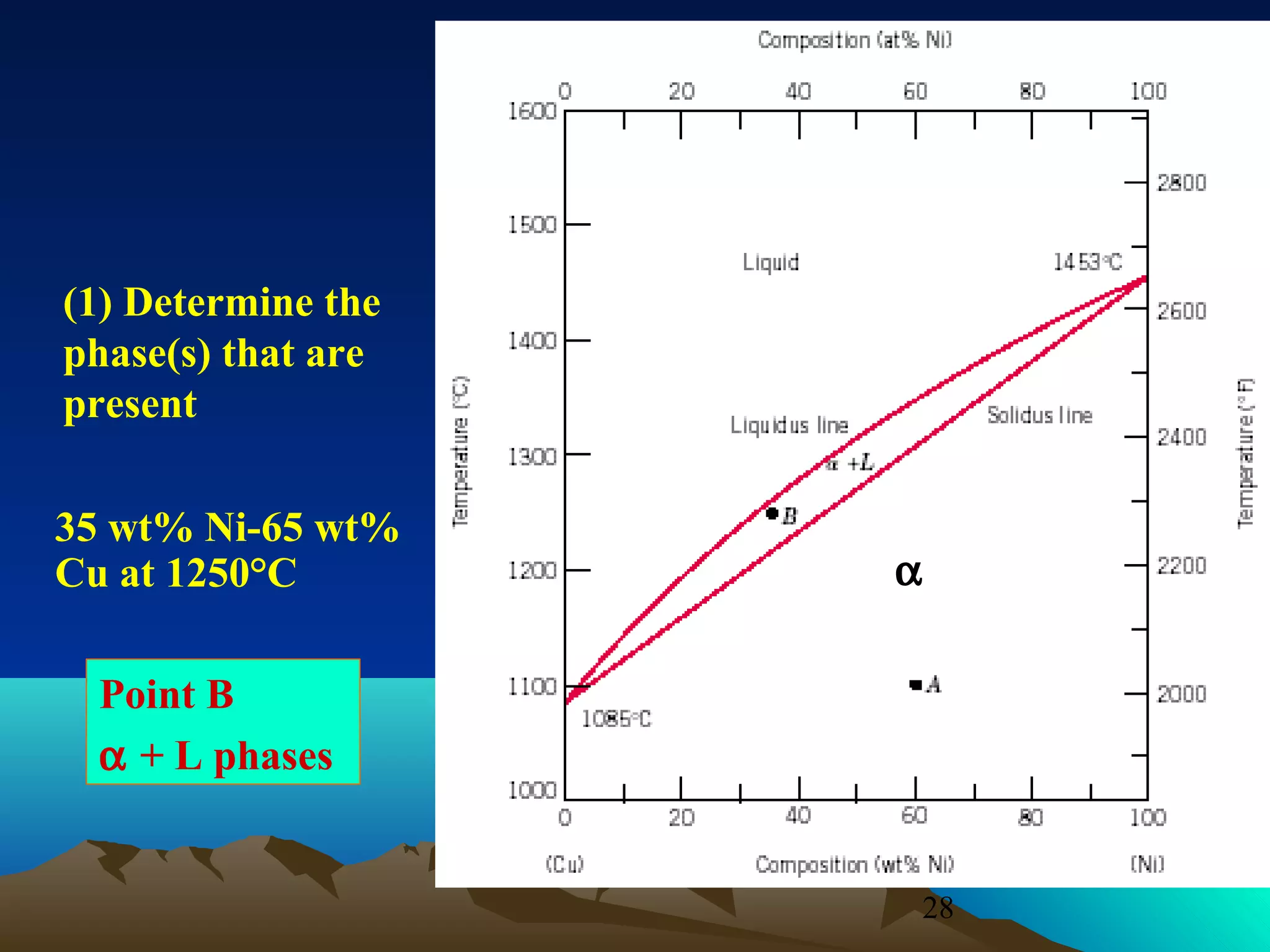 (1) Determine the
phase(s) that are
present
35 wt% Ni-65 wt%
Cu at 1250°C

(L)

α

Point B
α + L phases

28

 