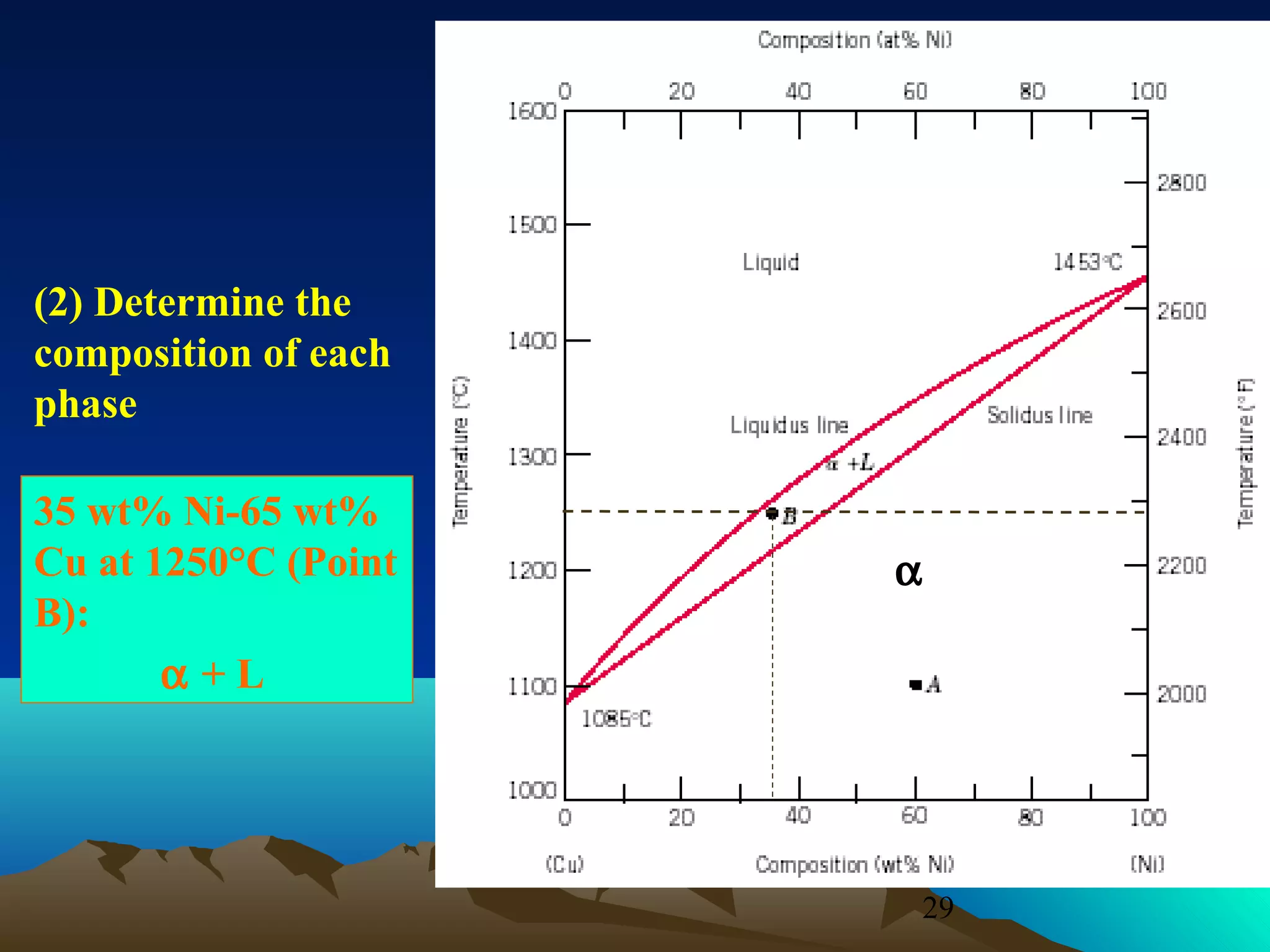 (2) Determine the
composition of each
phase
35 wt% Ni-65 wt%
Cu at 1250°C (Point
B):
α +L

α

29

 