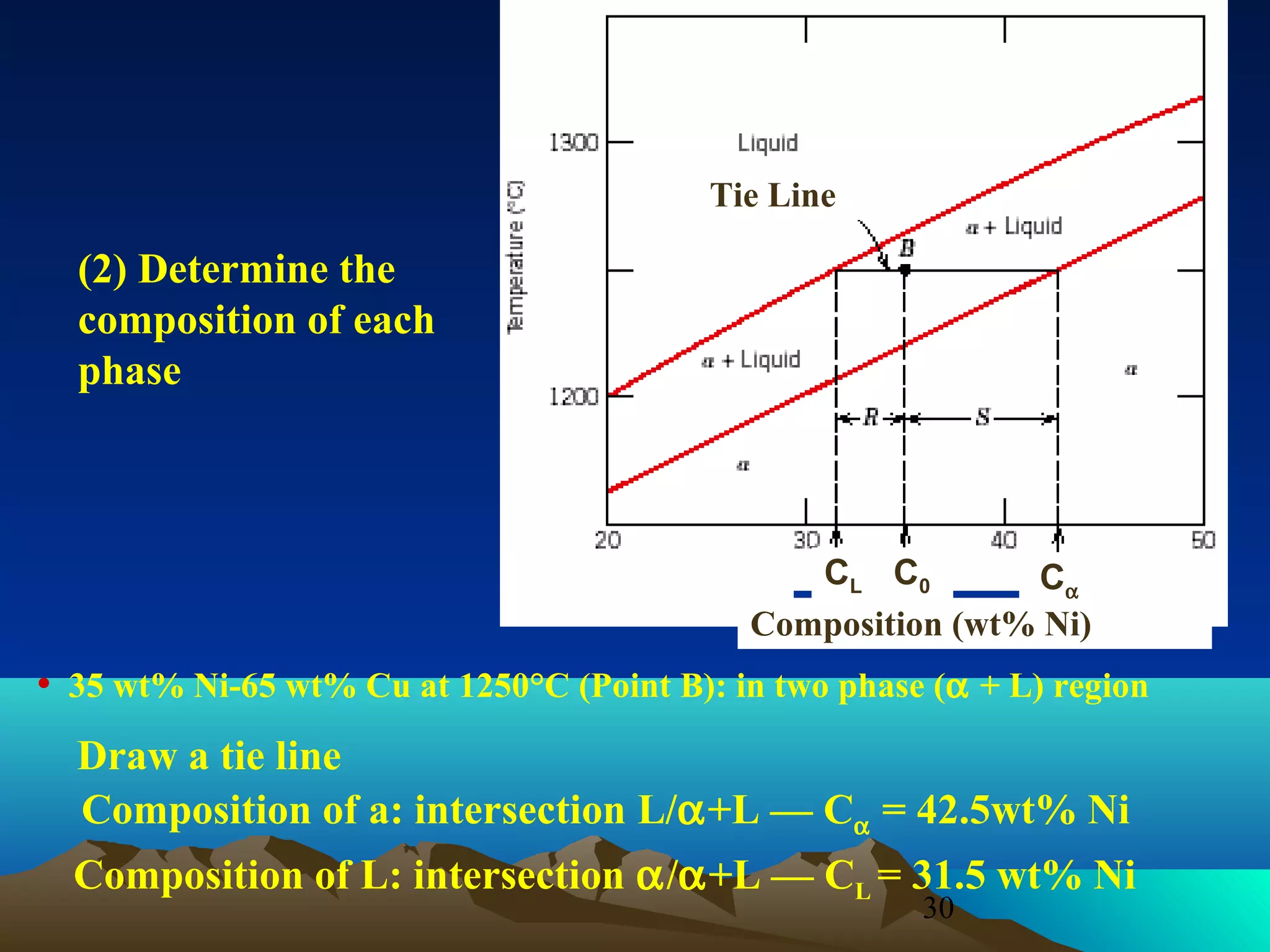 Tie Line

(2) Determine the
composition of each
phase
31.5

35

42.5

CL C0
Cα
Composition (wt% Ni)

• 35 wt% Ni-65 wt% Cu at 1250°C (Point B): in two phase (α + L) region
Draw a tie line
Composition of a: intersection L/α+L — Cα = 42.5wt% Ni
Composition of L: intersection α/α+L — CL = 31.5 wt% Ni
30

 