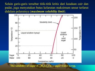 Selain garis-garis tersebut titik-titik kritis dari keadaan cair dan
padat, juga menyatakan batas kelarutan maksimum unsur terlarut
didalam pelarutnya (maximum solubility limit).

The solubility of sugar (C12H22O11) in a sugar-water syrup.
10

 