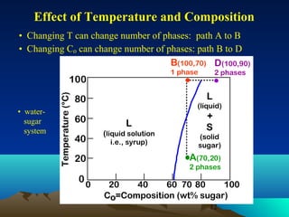 Effect of Temperature and Composition
• Changing T can change number of phases: path A to B
• Changing Co can change number of phases: path B to D
B(100,70) D(100,90)
1 phase

• watersugar
system

Temperature (°C)

100

L

80
60
40
20
0

0

2 phases

(liquid)

L
(liquid solution
i.e., syrup)

+
S

(solid
sugar)

A(70,20)
2 phases

20
40
60 70 80
100
Co=Composition (wt% sugar)
12

 