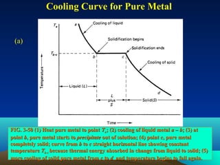 Cooling Curve for Pure Metal

(a)

FIG. 3-50 (1) Heat pure metal to point Ta; (2) cooling of liquid metal a – b; (3) at
point b, pure metal starts to precipitate out of solution; (4) point c, pure metal
completely solid; curve from b to c straight horizontal line showing constant
temperature Tb-c because thermal energy absorbed in change from liquid to solid; (5)
13
more cooling of solid pure metal from c to d and temperature begins to fall again.

 
