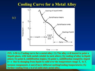 Cooling Curve for a Metal Alloy
(c)

FIG. 3-50 (c) Cooling curve for a metal alloy: (1) The alloy A-B heated to point a
(liquid phase, with both metals soluble in each other); (2) cooling of alloy in liquid
phase; (3) point b, solidification begins; (4) point c, solidification complete; sloped
b – c due to changing from liquid to solid over the temperature range Tb to Tc
because components A and B have different melting/cooling temperatures; (5)
further cooling from c to d of solid-state metal alloy.
16

 