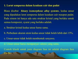 1. Larut sempurna dalam keadaan cair dan padat
Biasa disebut binary isomorphous alloy systems, kedua unsur
yang dipadukan larut sempurna dalam keadaan cair maupun padat.
Pada sistem ini hanya ada satu struktur kristal yang berlaku untuk
semua komposisi, syarat yang berlaku adalah:
a. Struktur kristal kedua unsur harus sama.
b. Perbedaan ukuran atom kedua unsur tidak boleh lebih dari 15%.
c. Unsur-unsur tidak boleh membentuk senyawa.
d. Unsur-unsur harus mempunyai valensi yang sama.
Contoh klasik untuk jenis diagram fasa ini adalah diagram fasa
Cu-Ni.
18

 