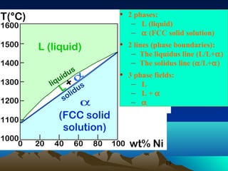 T(°C)
1600
1500

L (liquid)

1400

us
uid α
liq + s
L lid u
so

1300

α
(FCC solid
solution)

1200
1100
1000
0

20

40

60

80

• 2 phases:
– L (liquid)
• 2 phases:
– α (FCC solid solution)
L (liquid)
• 2 lines (phase boundaries):
α(FCC solid solution)
– The liquidus line (L/L+α)
– The solidus line (α/L+α)
• 3 phase fields:
L
• 3 phase fields:
L
– L+α
– L+α
α
– α

100

wt% Ni
19

 