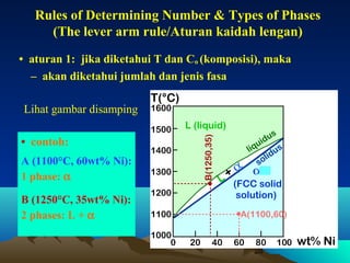Rules of Determining Number & Types of Phases
(The lever arm rule/Aturan kaidah lengan)
• aturan 1: jika diketahui T dan Co (komposisi), maka
– akan diketahui jumlah dan jenis fasa
1600
1500

• contoh:
A (1100°C, 60wt% Ni):
1 phase: α
B (1250°C, 35wt% Ni):
2 phases: L + α

L (liquid)
B(1250,35)

Lihat gambar disamping

T(°C)

1400
1300

+α α
L

1200
1100
1000
0

s
idu
u
s
liq
du
i
ol
s

(FCC solid
solution)
A(1100,60)

20

40

60

80
20

100

wt% Ni

 