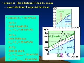 • aturan 2: jika diketahui T dan Co, maka
– akan diketahui komposisi dari fasa T(°C)
1600

L (liquid)
B(1250,35)

1500
1400

• contoh: C0 = 35 wt%Ni
At TA:
Only Liquid (L)
CL = C0 = 35 wt%Ni
At TD:
Only Solid (α)
Cα = C0 = 35 wt%Ni
At TB:
Both α and L
CL = CLiquidus = 32 wt%Ni
Cα = CSolidus = 43 wt%Ni

1300

+α α
L

1200
1100

T(°C)
TA
1300

TD
20

(FCC solid
solution)
A(1100,60)

1000
0

20

40

A
L (liquid)

60

80

100

wt% Ni

tie line dus
i
liqu

B

TB
1200

us
uid s
liq
u
lid
so

L

+α

+αs
L

D

α
(solid)

idu
sol

30 35 4043
32

CLCo
22

50

Cα wt% Ni

 