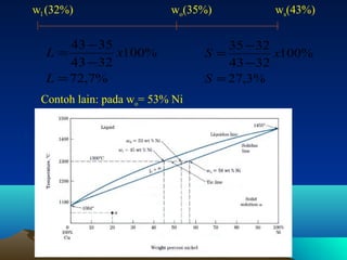 wl (32%)

wo(35%)

43 − 35
L=
x100%
43 − 32
L = 72,7%

ws(43%)

35 − 32
S=
x100%
43 − 32
S = 27,3%

Contoh lain: pada wo= 53% Ni

23

 