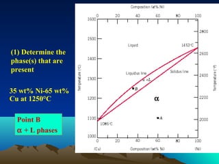 (1) Determine the
phase(s) that are
present
35 wt% Ni-65 wt%
Cu at 1250°C

(L)

α

Point B
α + L phases

28

 