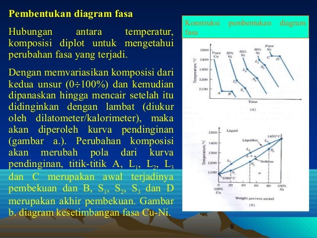 Diagram Fasa