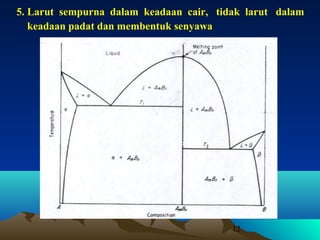 5. Larut sempurna dalam keadaan cair, tidak larut dalam
keadaan padat dan membentuk senyawa

12

 