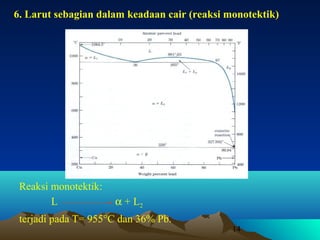 6. Larut sebagian dalam keadaan cair (reaksi monotektik)

Reaksi monotektik:
L

α + L2

terjadi pada T= 955°C dan 36% Pb.

14

 