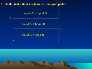 7. Tidak larut dalam keadaan cair maupun padat
Liquid A + liquid B
TA

Solid A + liquid B
TB

Solid A + solid B
A

B

15

 