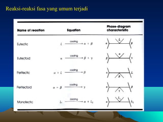 Reaksi-reaksi fasa yang umum terjadi

16

 
