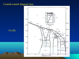 Contoh-contoh diagram fasa

Cu-Zn

17

 