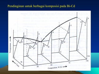 Pendinginan untuk berbagai komposisi pada Bi-Cd

2

 