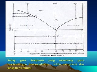 Setiap garis komposisi yang memotong garis
kesetimbangan horisontal/datar selalu mengalami dua
tahap transformasi
4

 