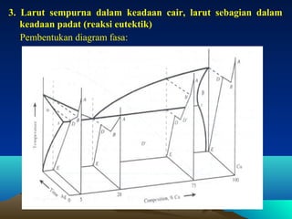 3. Larut sempurna dalam keadaan cair, larut sebagian dalam
keadaan padat (reaksi eutektik)
Pembentukan diagram fasa:

5

 