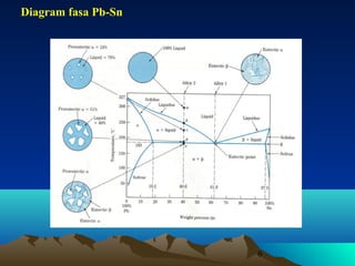 Diagram fasa Pb-Sn

6

 