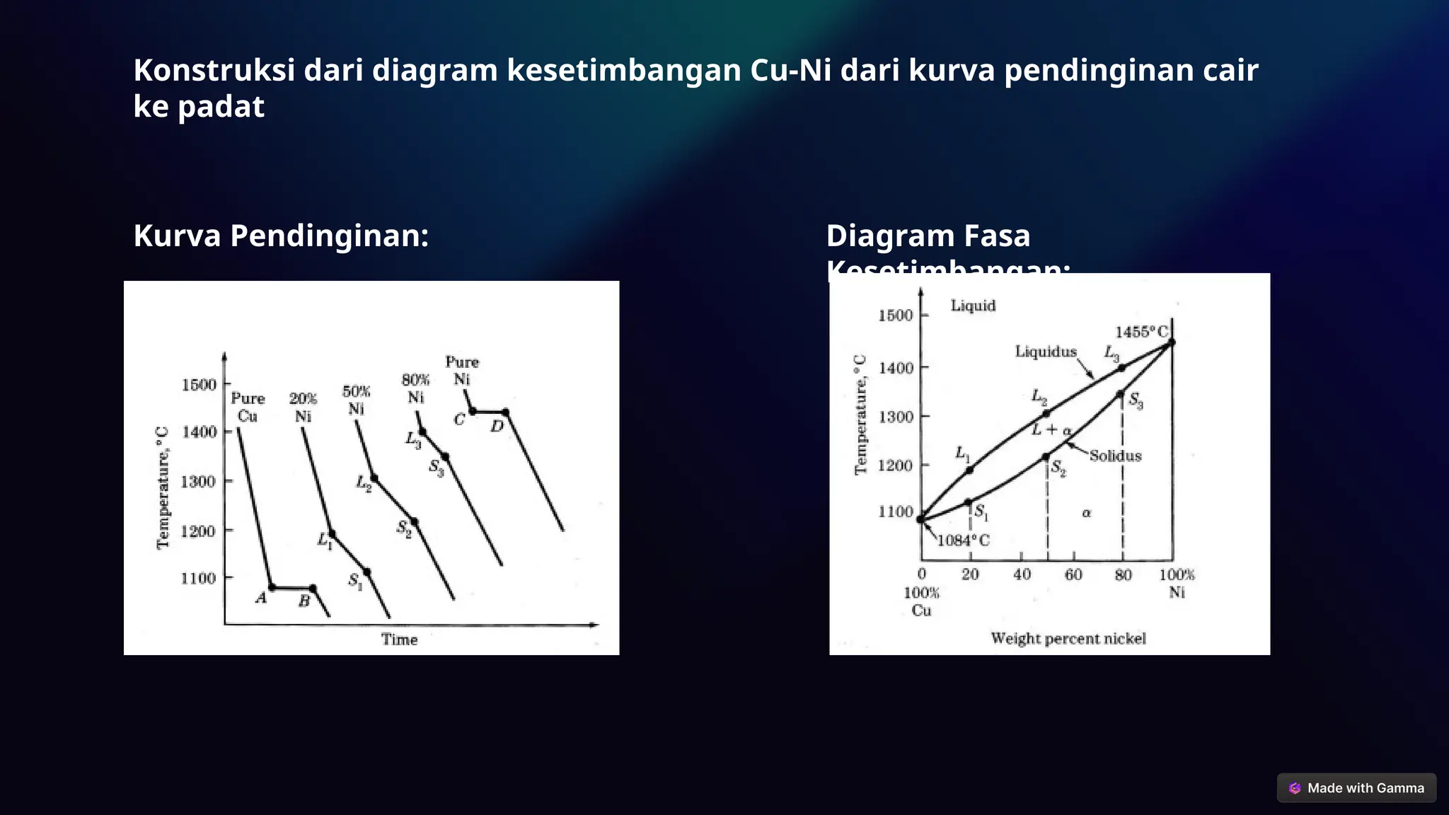 Kurva Pendinginan: Diagram Fasa
Kesetimbangan:
Konstruksi dari diagram kesetimbangan Cu-Ni dari kurva pendinginan cair
ke padat
 